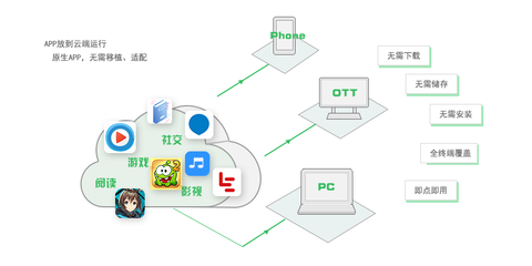 即時應用服務 加速用戶體驗的移動創新