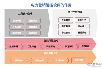【營(yíng)銷神器】電力營(yíng)銷管控軟件,客戶電費(fèi)業(yè)務(wù)合同,一鍵搞定,不再電到你頭禿